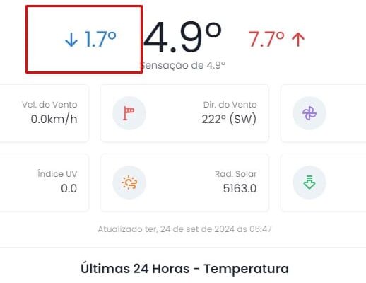 Itatiaia marca abaixo de 2ºC e é a cidade mais fria do Brasil