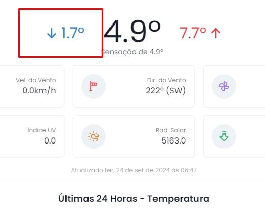 Itatiaia marca abaixo de 2ºC e é a cidade mais fria do Brasil