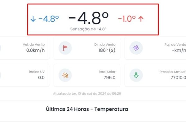 Itatiaia tem temperatura negativa e assusta moradores