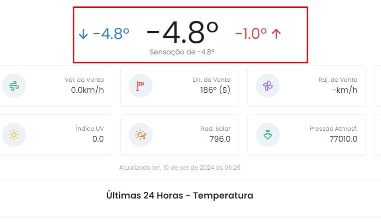 Itatiaia tem temperatura negativa e assusta moradores