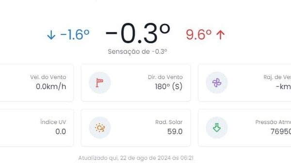 Itatiaia registrou temperatura negativa nesta quinta-feira, 22 de agosto e pode ter sido a menor temperatura do Brasil