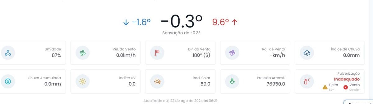 Itatiaia registrou temperatura negativa nesta quinta-feira, 22 de agosto e pode ter sido a menor temperatura do Brasil