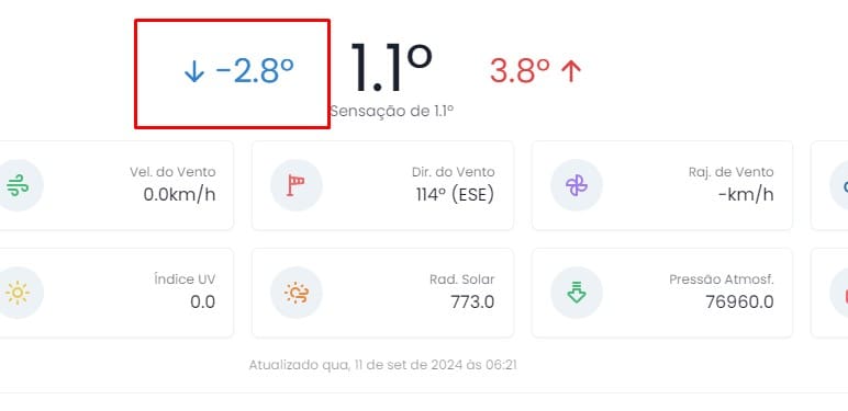 Parque Nacional de Itatiaia marca temperatura negativa pelo segundo dia consecutivo