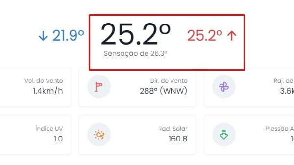 Rio de Janeiro foi uma das cidades mais quentes do Estado com temperatura superior a 25 graus