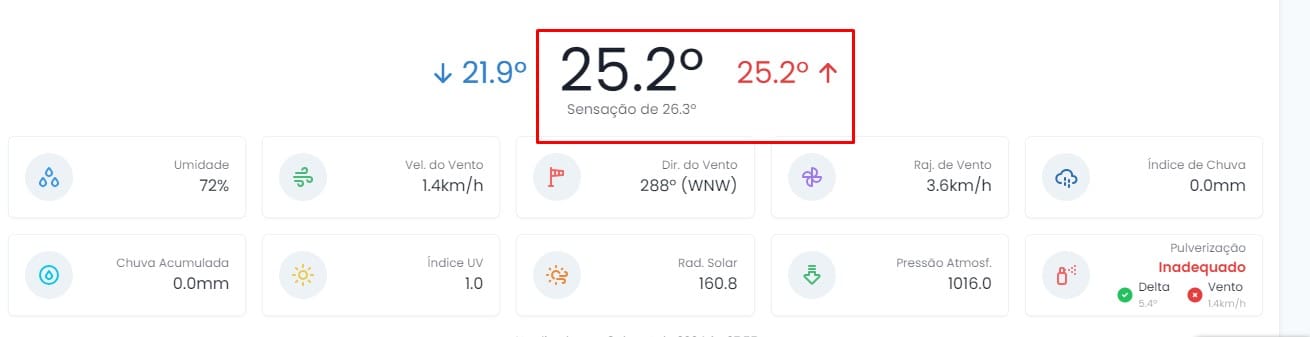 Rio de Janeiro foi uma das cidades mais quentes do Estado com temperatura superior a 25 graus