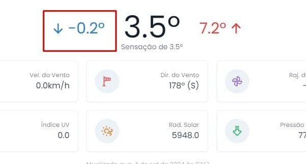 Temperatura negativa marca madrugada em Itatiaia nesta quarta-feira