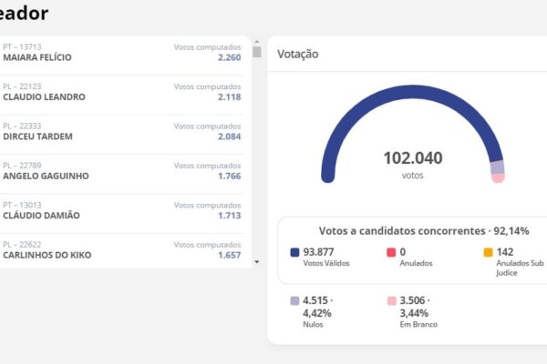 Vereador quase 90% ja apurados