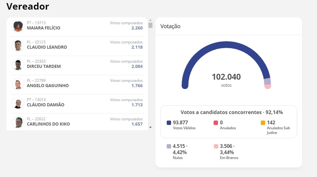 Vereador quase 90% ja apurados