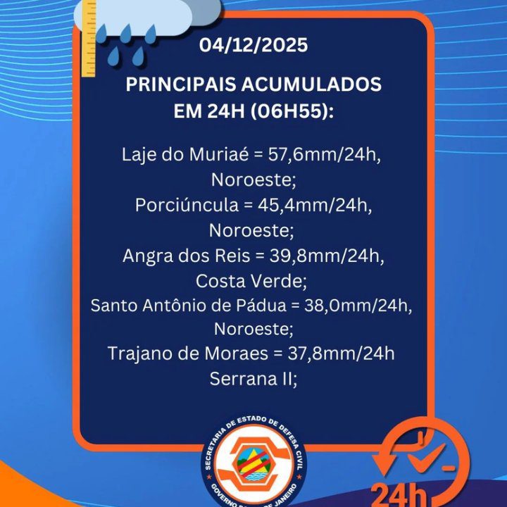 Boletim de chuva com alertas da Defesa Civil do Rio de Janeiro para 04/12/2025: áreas de risco e volumes de chuva.