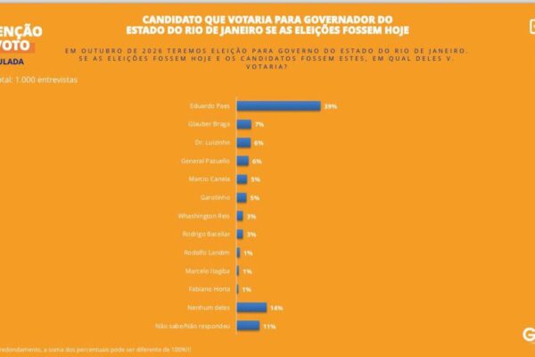 Pesquisa de intenção de voto para governador do Rio de Janeiro em 2026. Eduardo Paes lidera.