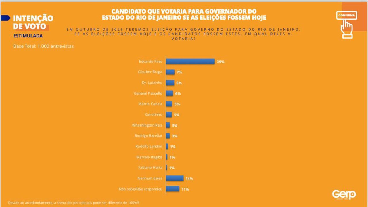 Pesquisa de intenção de voto para governador do Rio de Janeiro em 2026. Eduardo Paes lidera.
