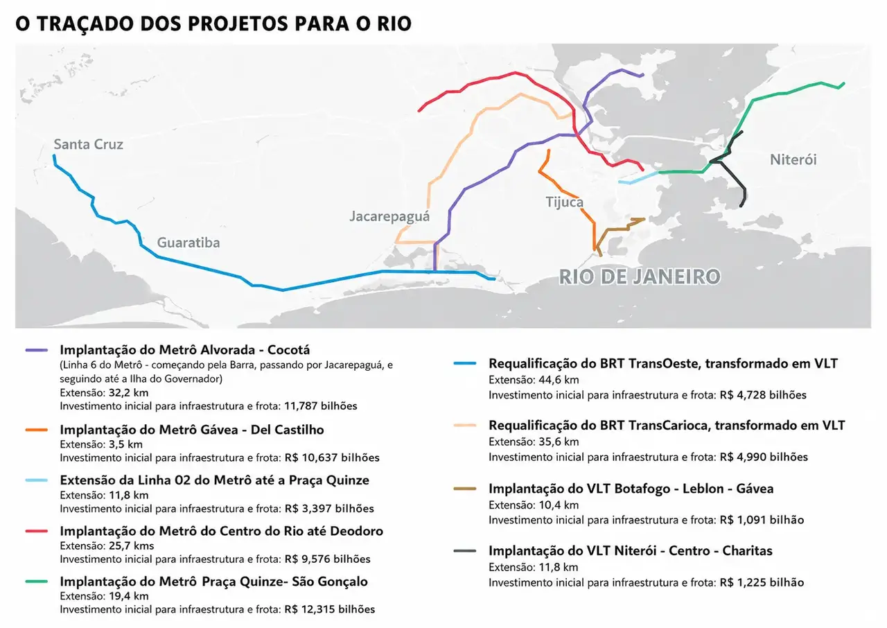 Mapa com traçados coloridos de projetos de transporte para o Rio de Janeiro, incluindo linhas de metrô, VLT e requalificação de corredores de BRT.