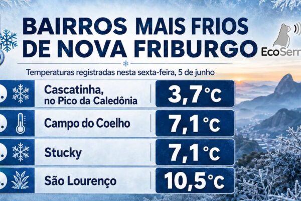 Onde fez mais frio em Nova Friburgo? Veja as menores temperaturas desta sexta-feira
