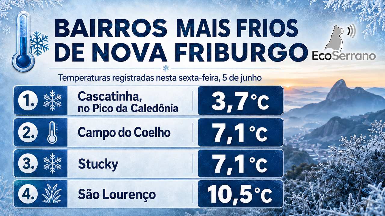 Onde fez mais frio em Nova Friburgo? Veja as menores temperaturas desta sexta-feira