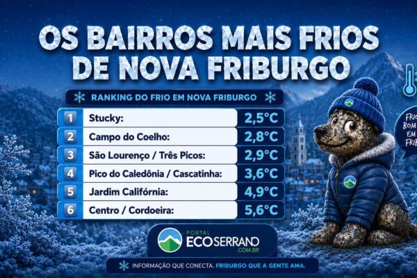 Arte do Portal EcoSerrano mostra o ranking dos bairros e localidades mais frios de Nova Friburgo nesta sexta-feira, com destaque para Stucky, Campo do Coelho e São Lourenço.