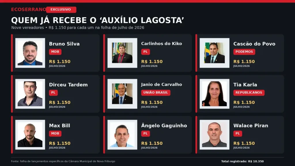 Documento da Câmara de Nova Friburgo com a relação de vereadores que receberam auxílio-alimentação em julho de 2026