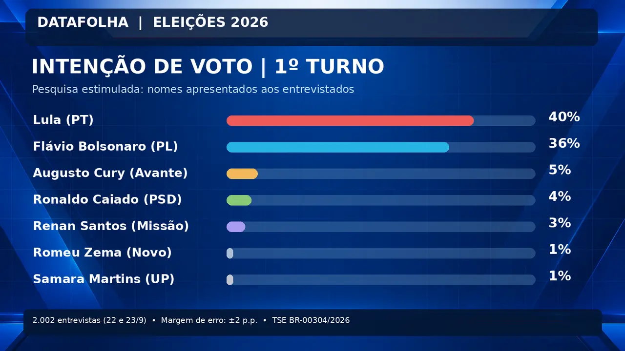 Gráfico da pesquisa Datafolha de primeiro turno: Lula tem 40%, Flávio Bolsonaro 36%, Augusto Cury 5%, Ronaldo Caiado 4% e Renan Santos 3%.
