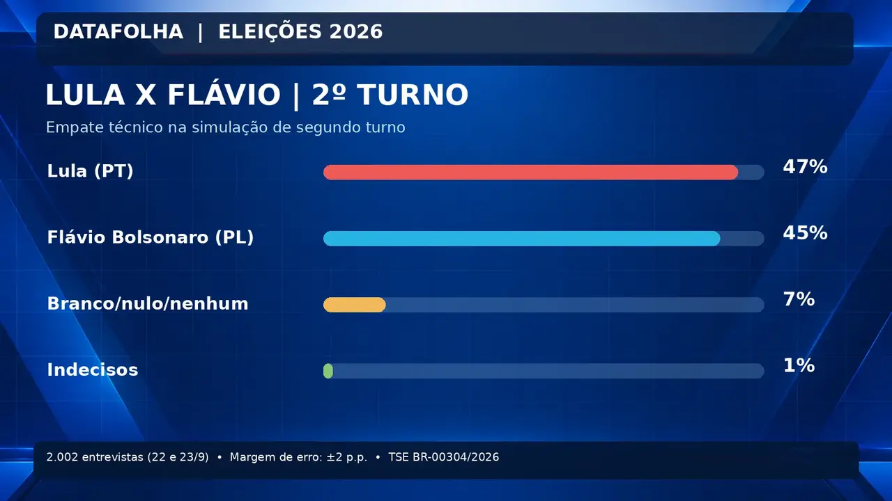 Gráfico de segundo turno do Datafolha mostra Lula com 47% e Flávio Bolsonaro com 45%, em empate técnico.