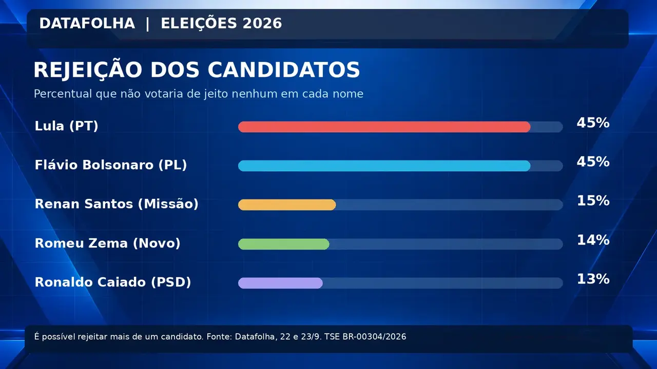 Gráfico de rejeição do Datafolha mostra Lula e Flávio Bolsonaro com 45% cada.