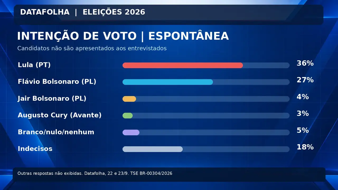Gráfico da pesquisa espontânea do Datafolha mostra Lula com 36%, Flávio Bolsonaro com 27% e 18% de indecisos.